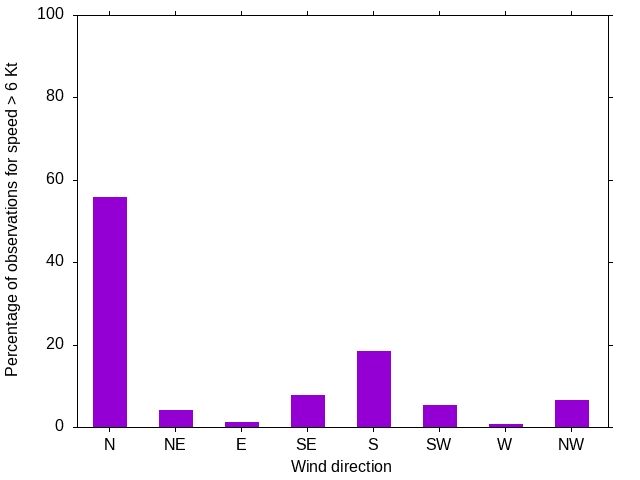 Monthly wind direction chart