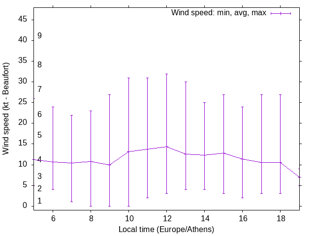 Daily wind variation chart