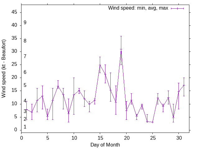 Monthly wind variation chart