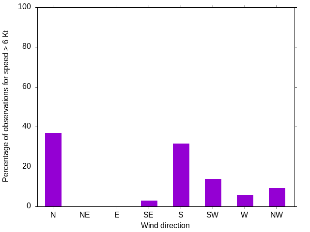 Monthly wind direction chart