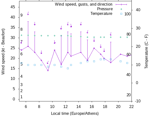 Weather graph