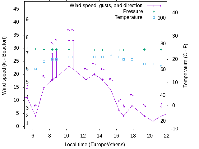 Weather graph