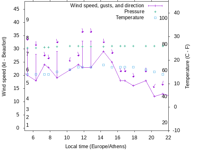 Weather graph