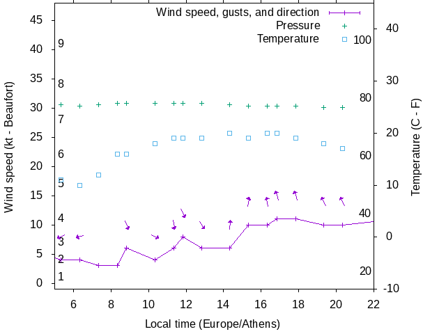 Weather graph