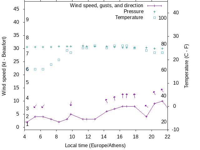 Weather graph
