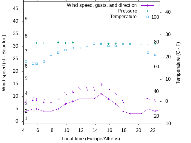Weather graph