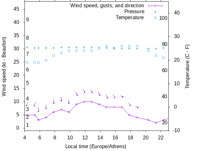 Weather graph