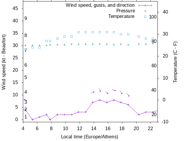Weather graph