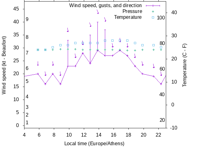 Weather graph
