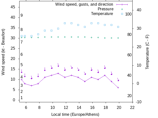 Weather graph