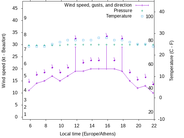 Weather graph