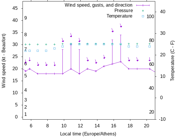 Weather graph