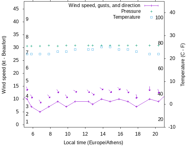 Weather graph