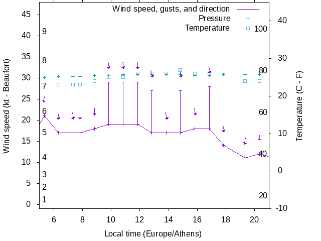 Weather graph