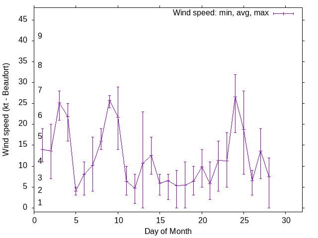 Monthly wind variation chart