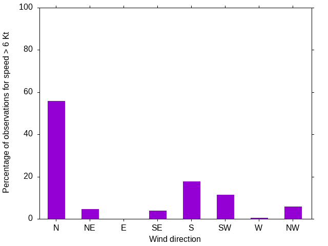 Monthly wind direction chart