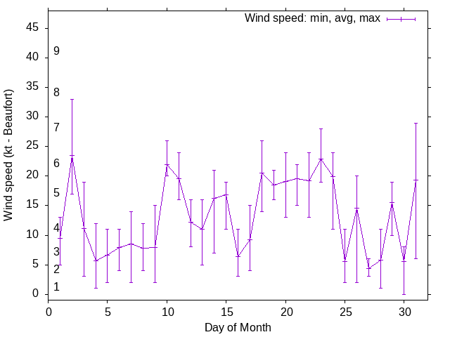 Monthly wind variation chart