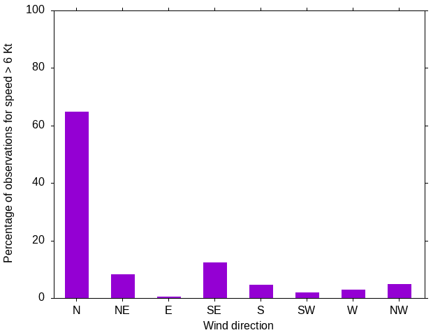Monthly wind direction chart