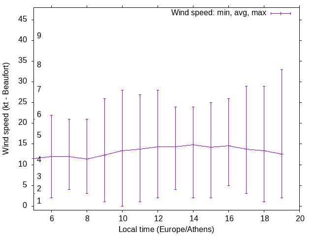 Daily wind variation chart