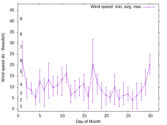 Monthly wind variation chart