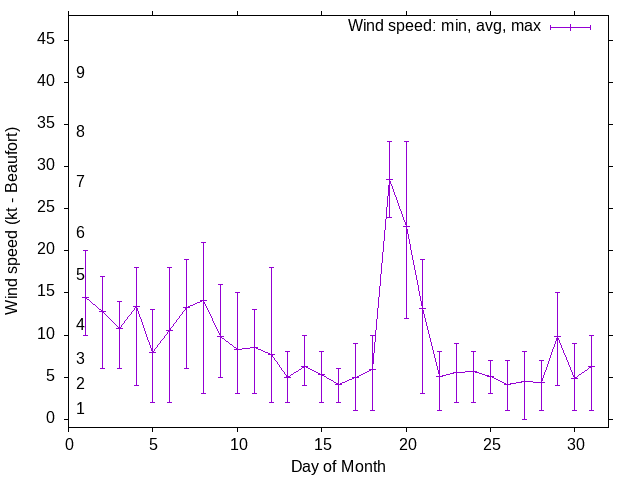 Monthly wind variation chart