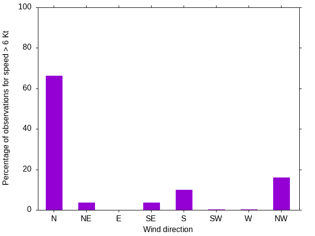 Monthly wind direction chart