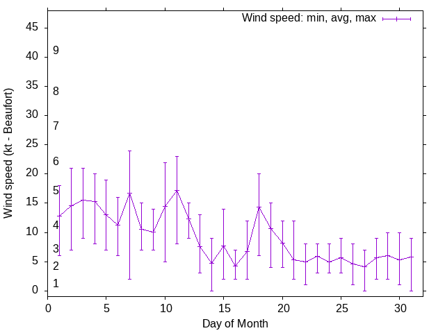 Monthly wind variation chart