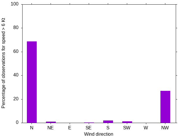 Monthly wind direction chart