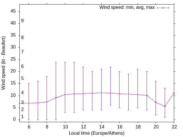 Daily wind variation chart