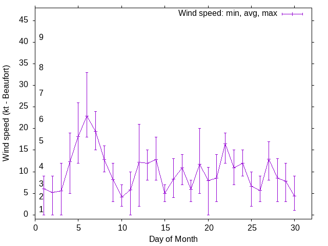 Monthly wind variation chart