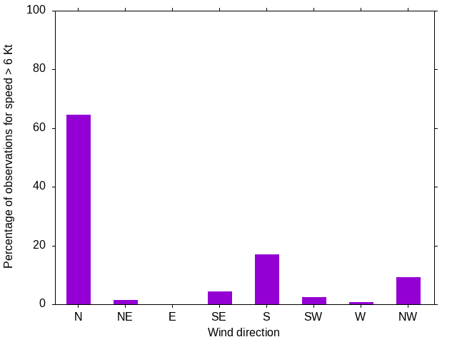 Monthly wind direction chart