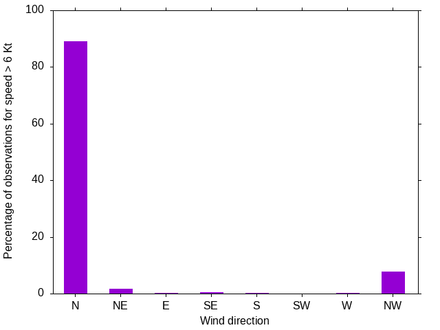 Monthly wind direction chart