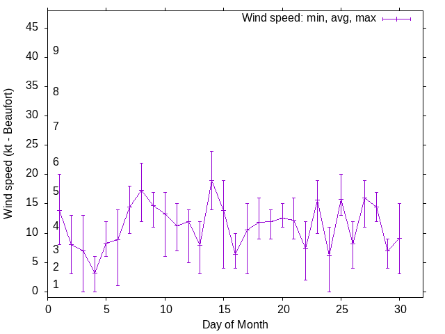 Monthly wind variation chart