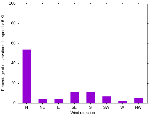 Monthly wind direction chart