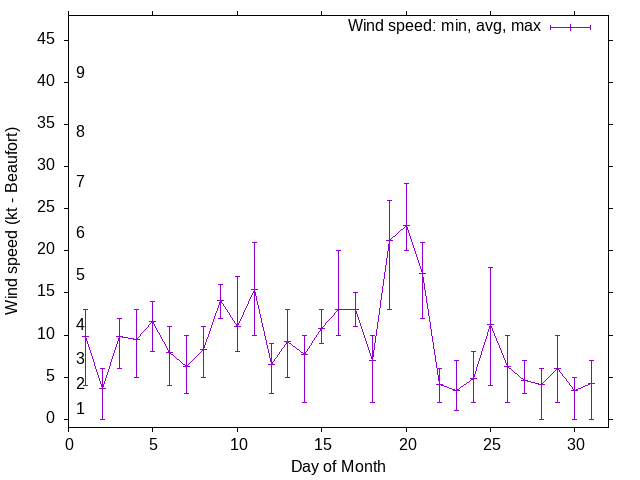 Monthly wind variation chart