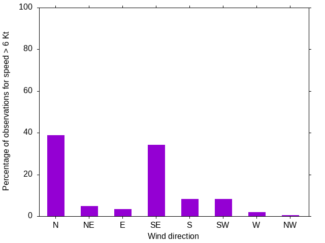 Monthly wind direction chart