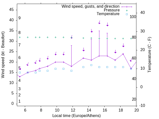 Weather graph