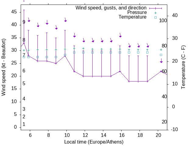 Weather graph