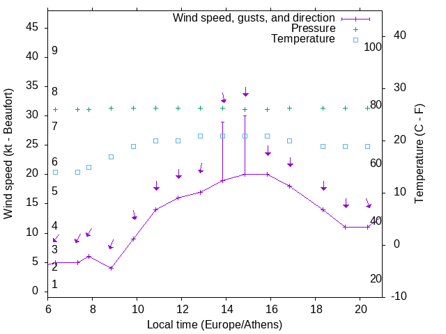 Weather graph