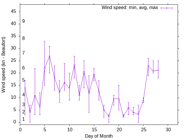Monthly wind variation chart