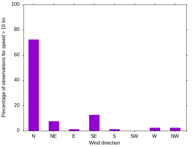 Monthly wind direction chart