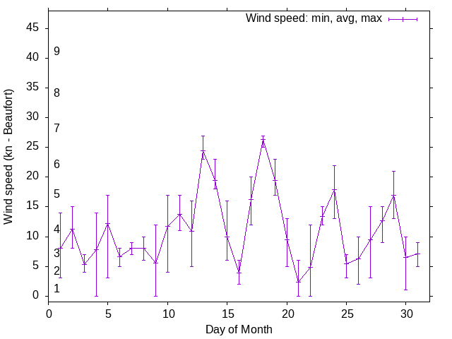 Monthly wind variation chart