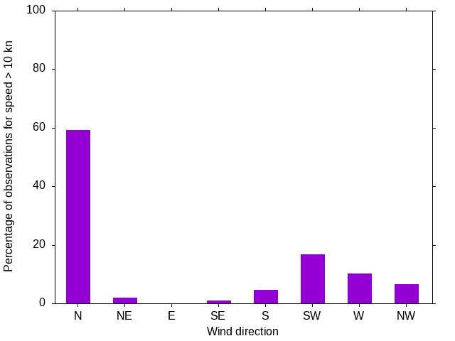 Monthly wind direction chart