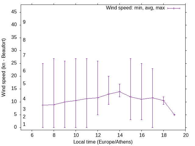 Daily wind variation chart