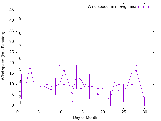 Monthly wind variation chart