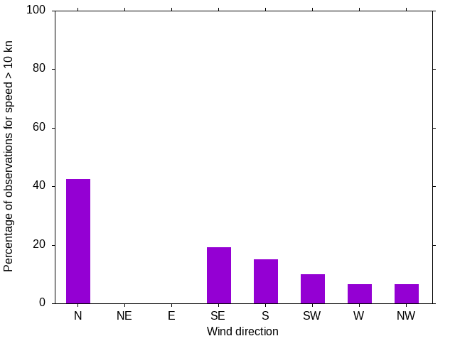 Monthly wind direction chart