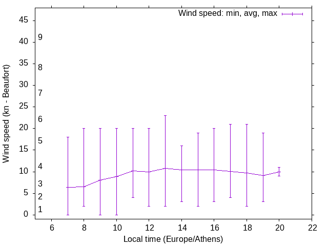 Daily wind variation chart