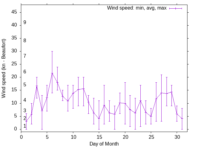 Monthly wind variation chart