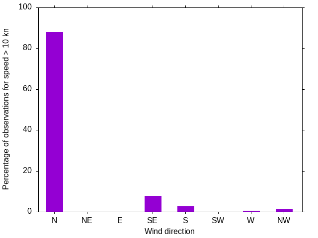 Monthly wind direction chart