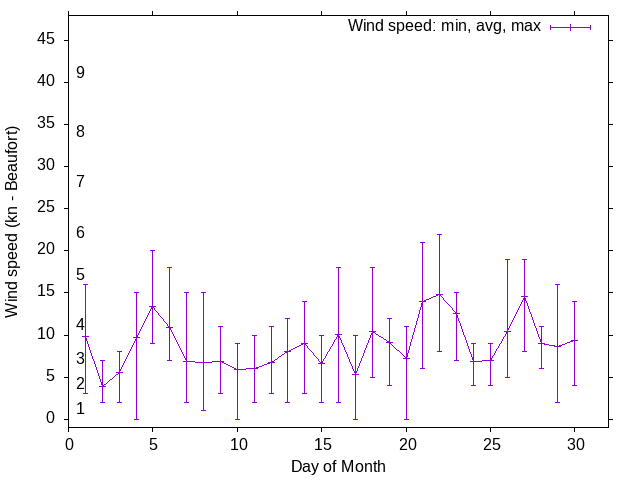 Monthly wind variation chart